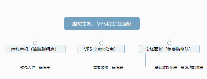 宝塔面板和虚拟主机VPS的区别