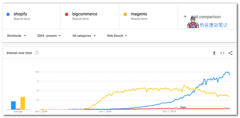 Shopify vs WordPress：两个电子商务平台的比较